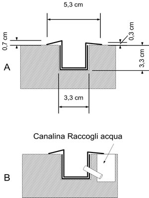 Guida Incassata